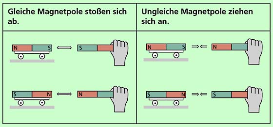 Zwischen Magneten wirken anziehende oder abstoßende Kräfte 